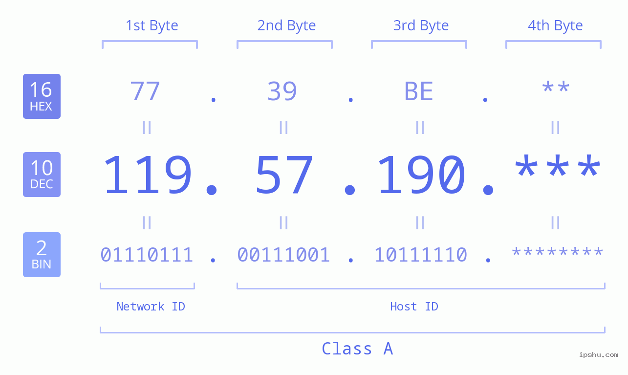 IP Address: 119.57.190 Data Structure Chart BIN DEC HEX IPv4: 119.57.190 Network Class, Net ID, Host ID