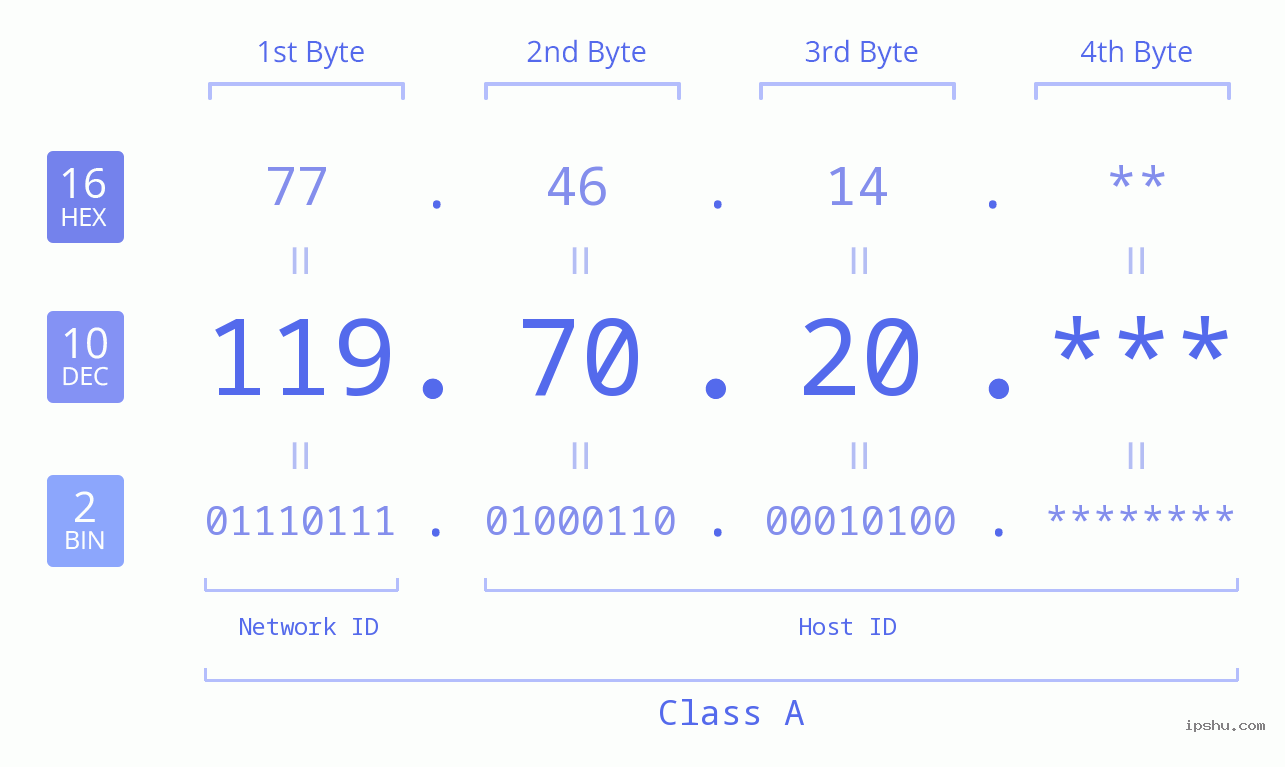 IPv4: 119.70.20 Network Class, Net ID, Host ID