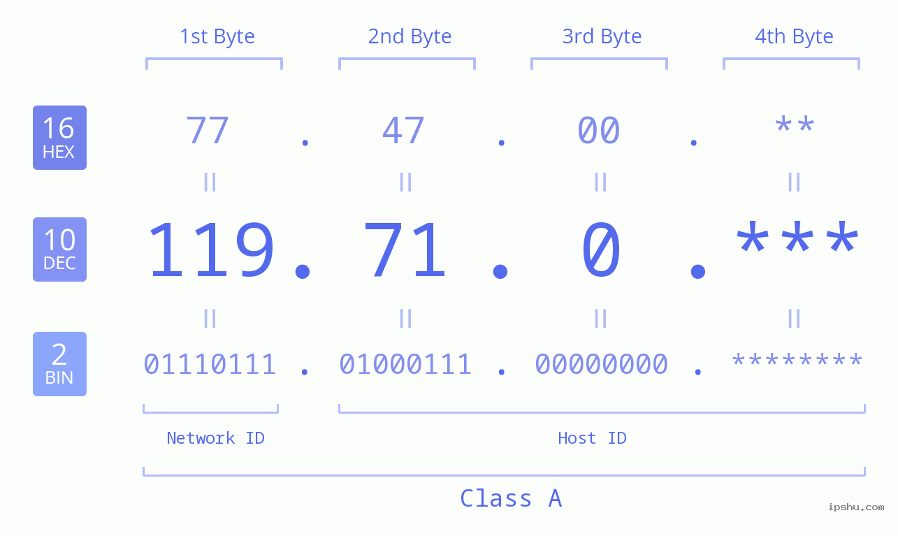 IP Address: 119.71.0 Data Structure Chart BIN DEC HEX IPv4: 119.71.0 Network Class, Net ID, Host ID