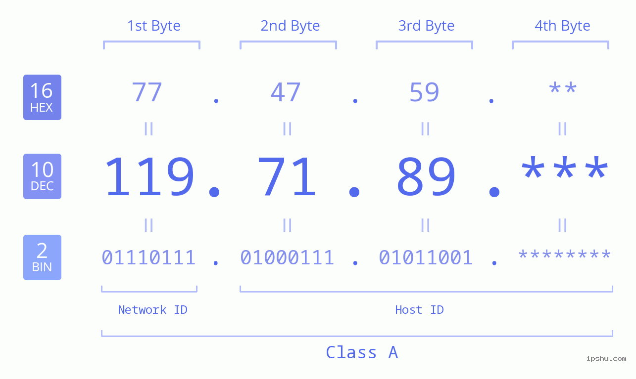 IP Address: 119.71.89 Data Structure Chart BIN DEC HEX IPv4: 119.71.89 Network Class, Net ID, Host ID