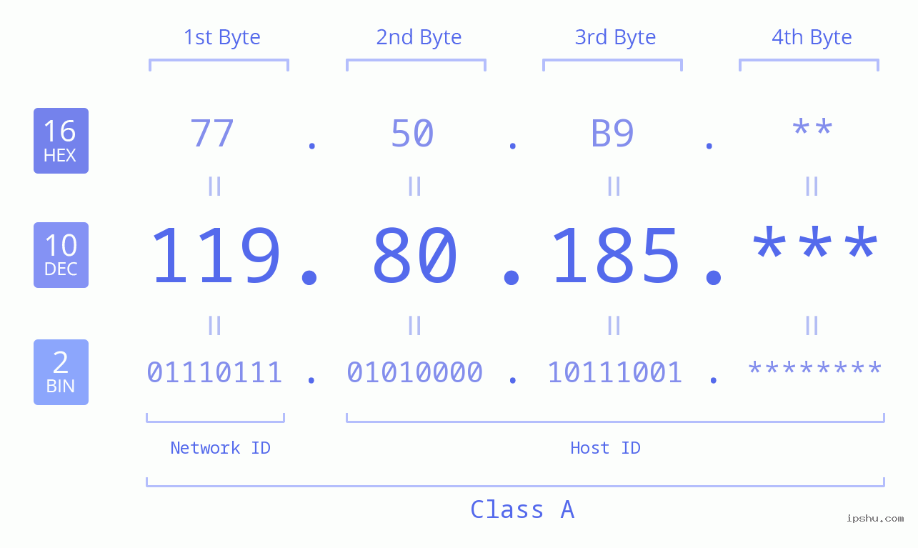 IP Address: 119.80.185 Data Structure Chart BIN DEC HEX IPv4: 119.80.185 Network Class, Net ID, Host ID
