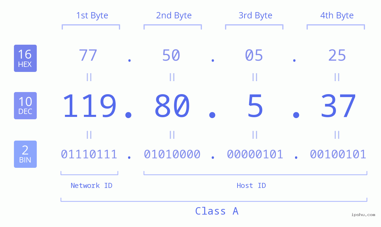 IPv4: 119.80.5.37 Network Class, Net ID, Host ID