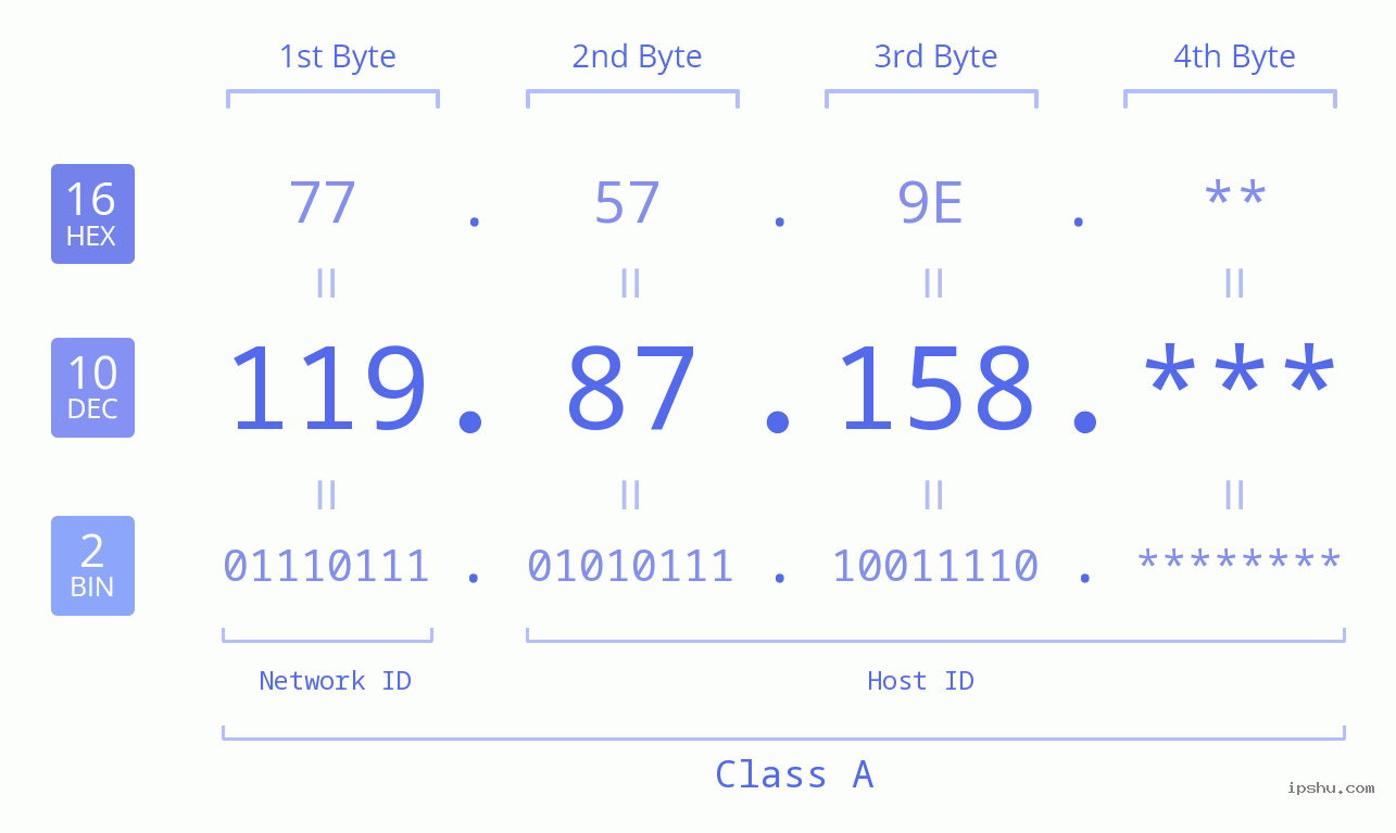 IP Address: 119.87.158 Data Structure Chart BIN DEC HEX IPv4: 119.87.158 Network Class, Net ID, Host ID