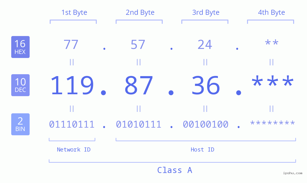IP Address: 119.87.36 Data Structure Chart BIN DEC HEX IPv4: 119.87.36 Network Class, Net ID, Host ID