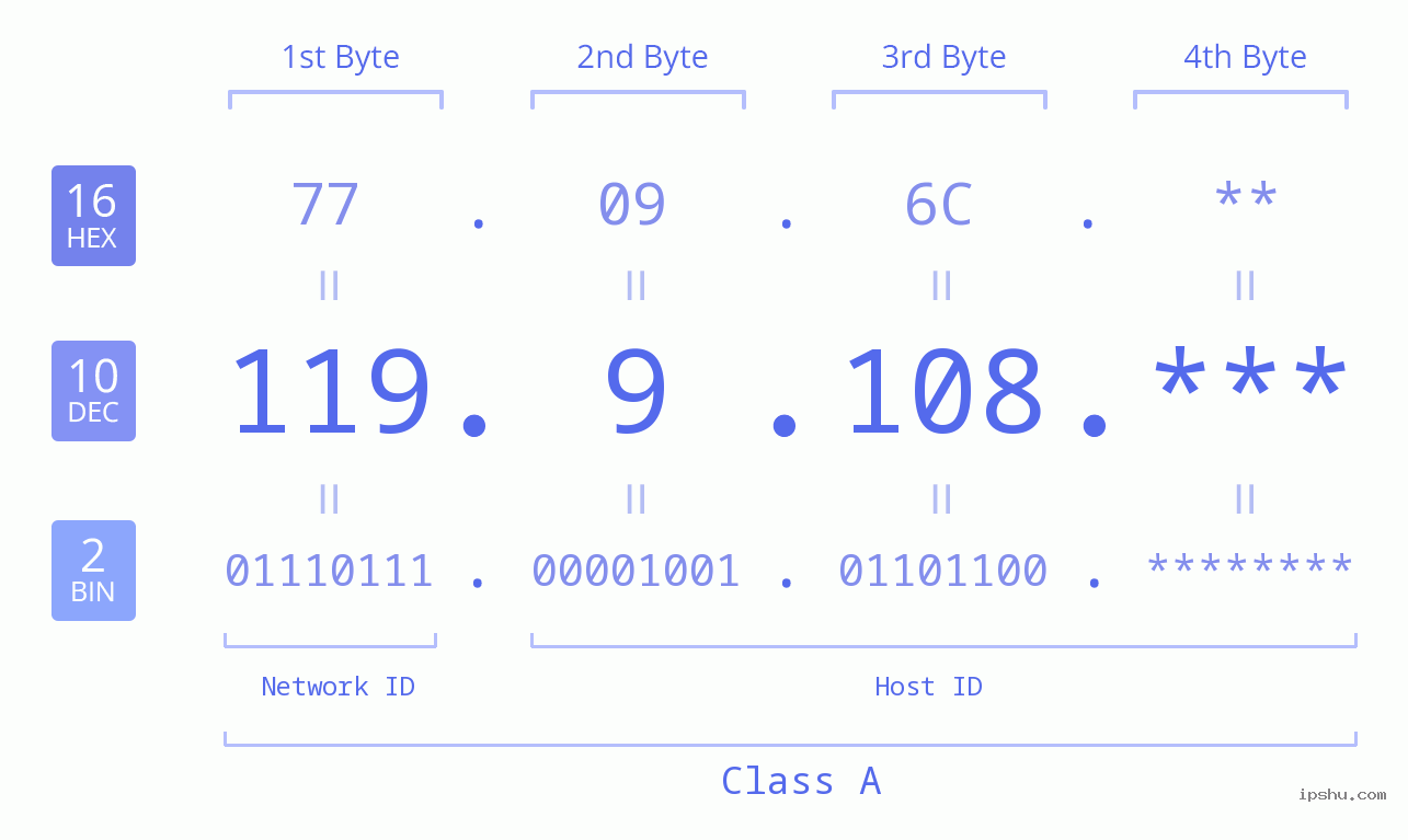 IP Address: 119.9.108 Data Structure Chart BIN DEC HEX IPv4: 119.9.108 Network Class, Net ID, Host ID