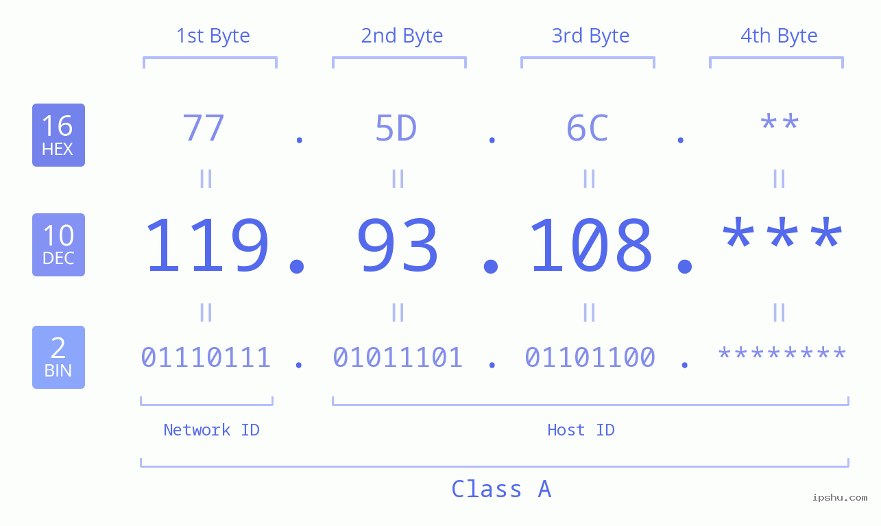 IP Address: 119.93.108 Data Structure Chart BIN DEC HEX IPv4: 119.93.108 Network Class, Net ID, Host ID