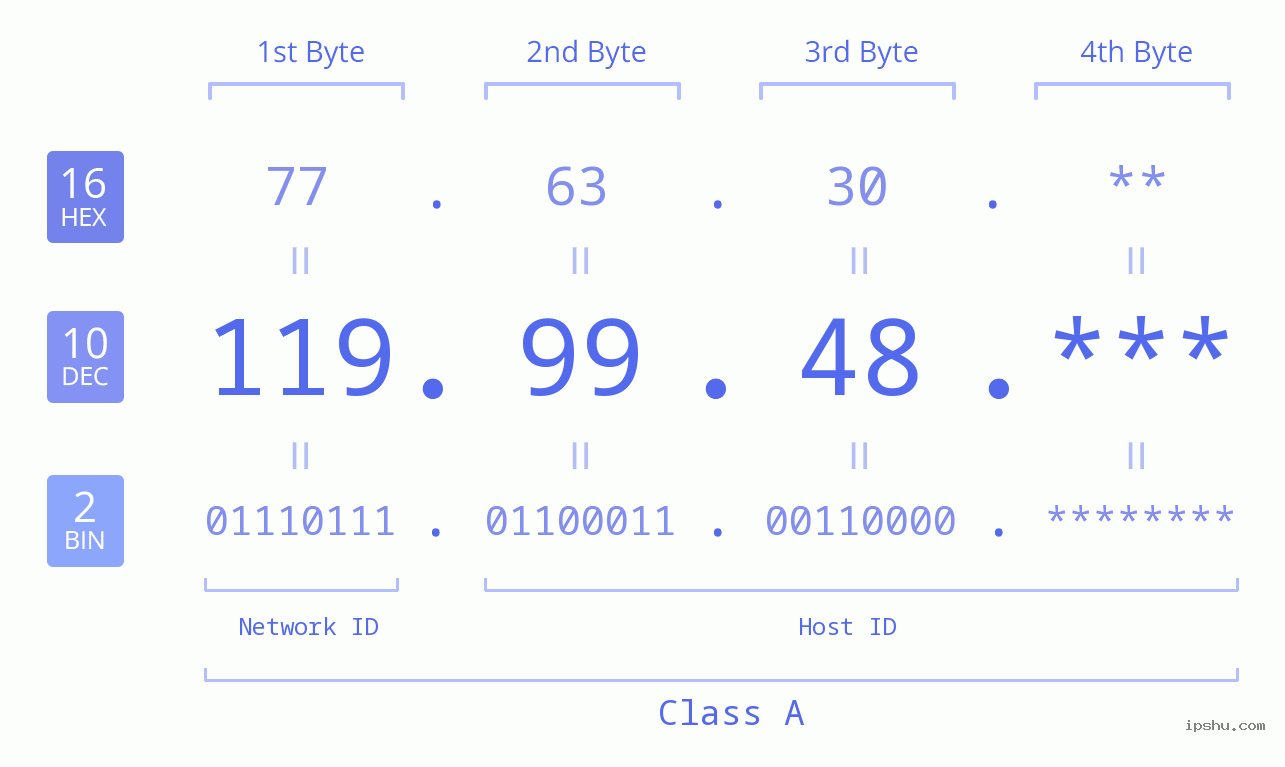 IP Address: 119.99.48 Data Structure Chart BIN DEC HEX IPv4: 119.99.48 Network Class, Net ID, Host ID
