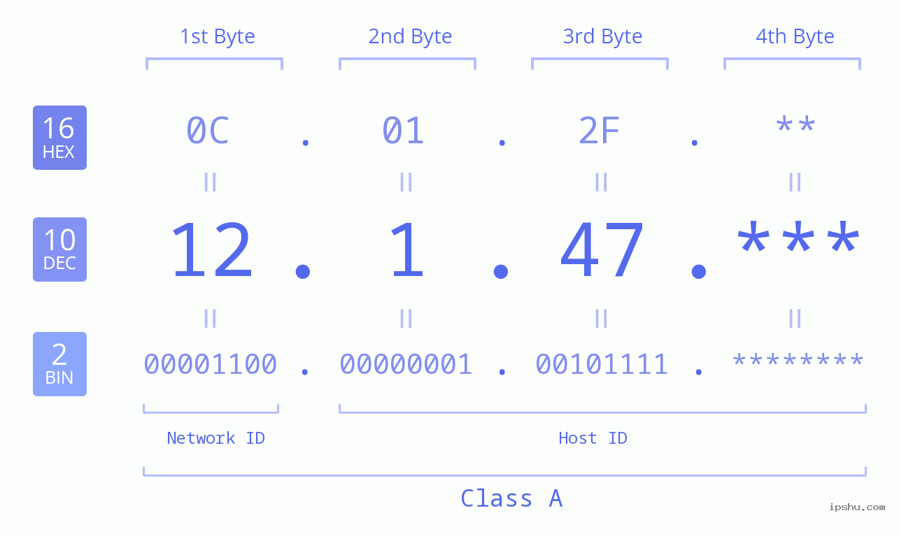 IP Address: 12.1.47 Data Structure Chart BIN DEC HEX IPv4: 12.1.47 Network Class, Net ID, Host ID