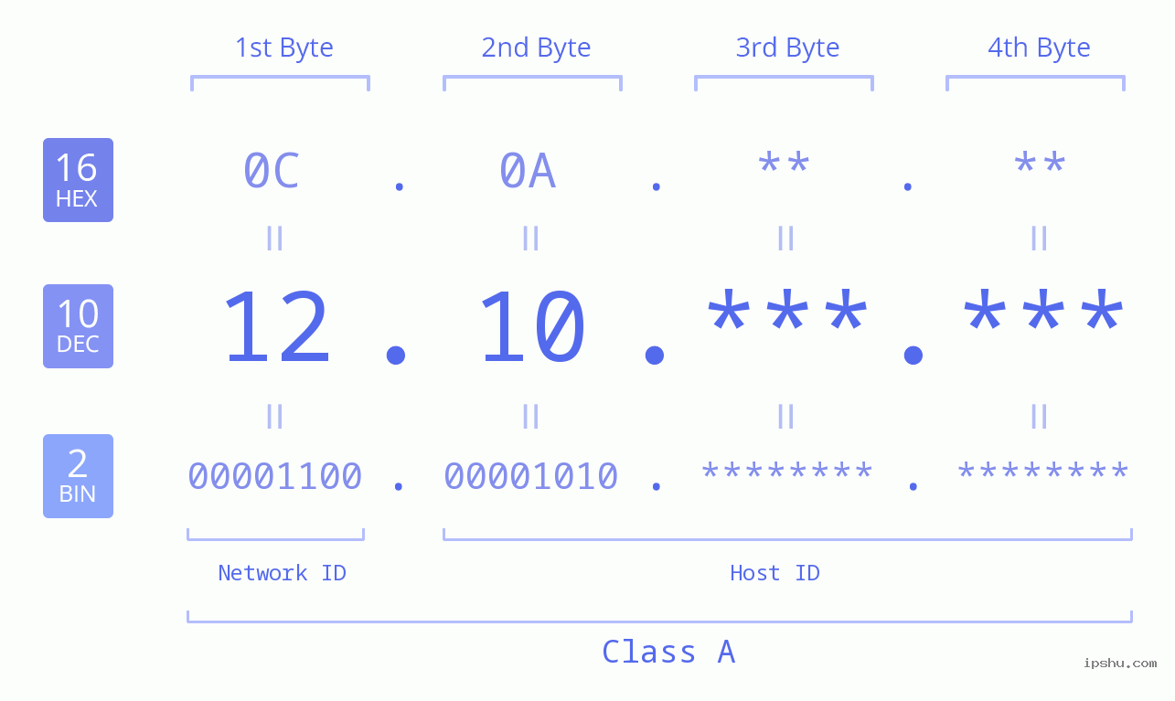 IPv4: 12.10 Network Class, Net ID, Host ID