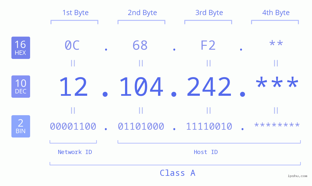 IP Address: 12.104.242 Data Structure Chart BIN DEC HEX IPv4: 12.104.242 Network Class, Net ID, Host ID