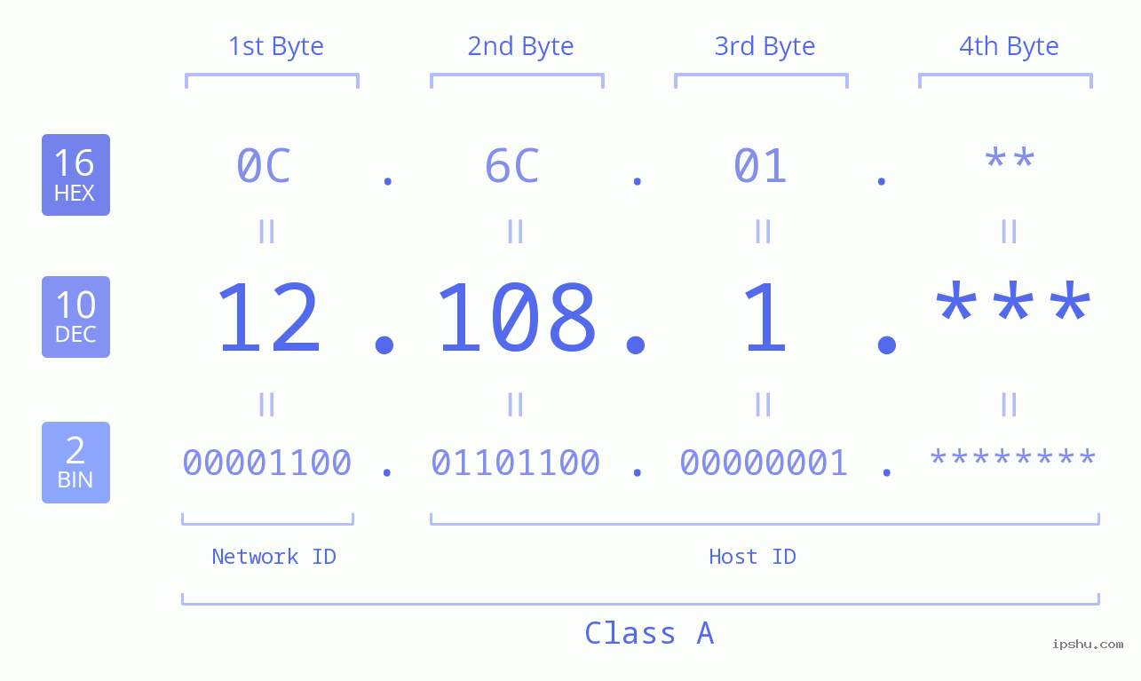 IP Address: 12.108.1 Data Structure Chart BIN DEC HEX IPv4: 12.108.1 Network Class, Net ID, Host ID