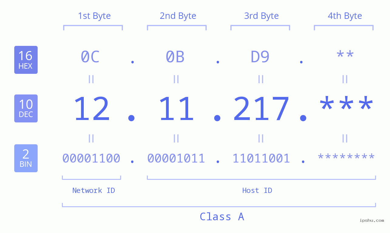 IP Address: 12.11.217 Data Structure Chart BIN DEC HEX IPv4: 12.11.217 Network Class, Net ID, Host ID