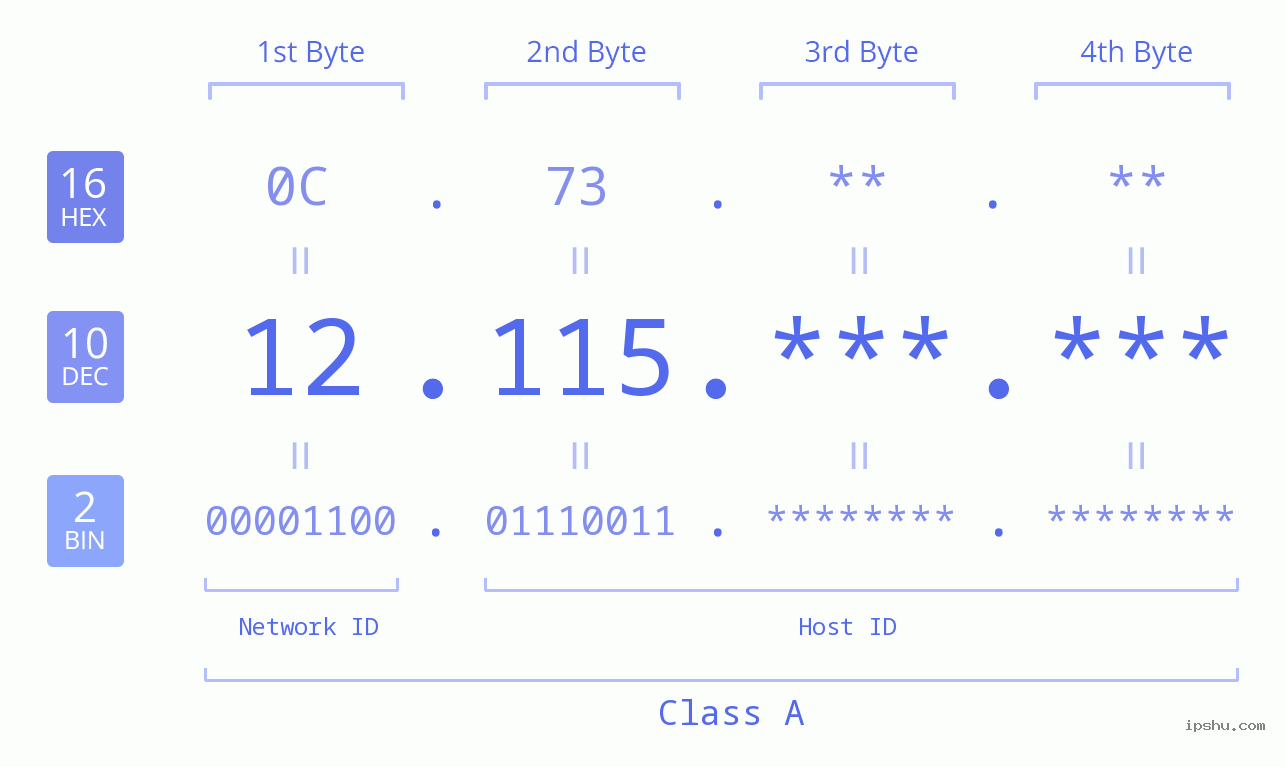 IP Address: 12.115 Data Structure Chart BIN DEC HEX IPv4: 12.115 Network Class, Net ID, Host ID