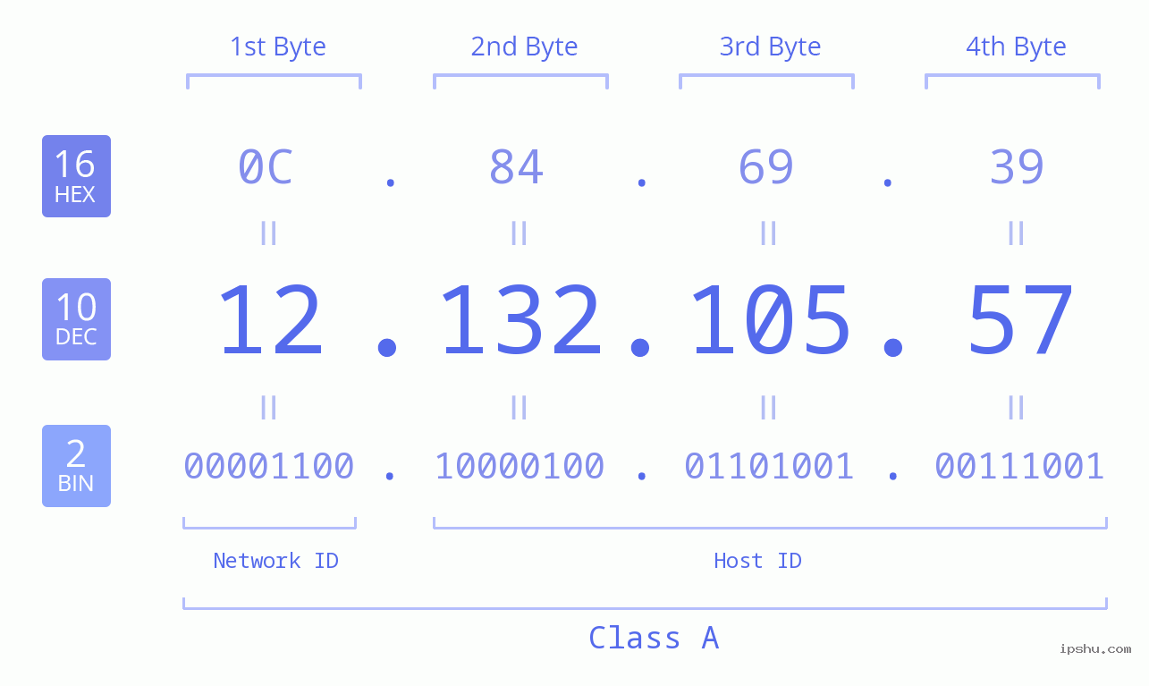 IPv4: 12.132.105.57 Network Class, Net ID, Host ID