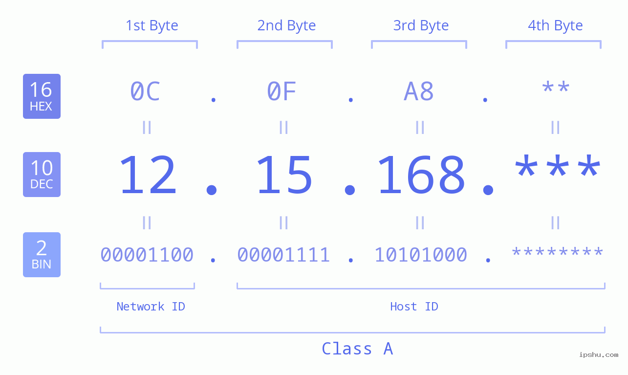 IP Address: 12.15.168 Data Structure Chart BIN DEC HEX IPv4: 12.15.168 Network Class, Net ID, Host ID