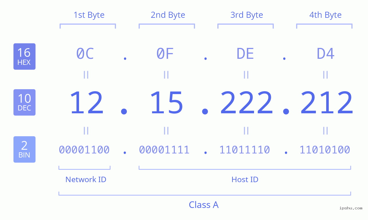 IPv4: 12.15.222.212 Network Class, Net ID, Host ID