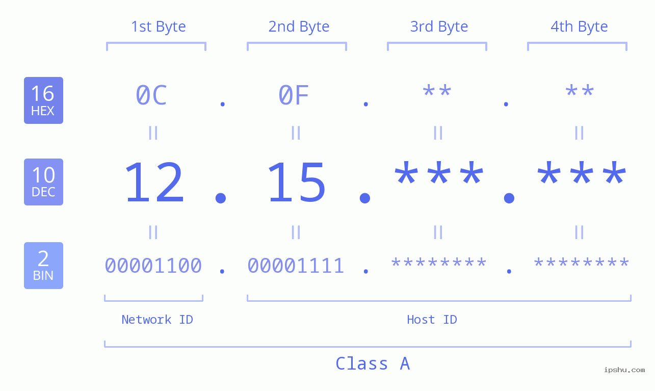 IPv4: 12.15 Network Class, Net ID, Host ID