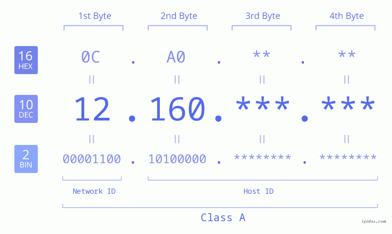 IPv4: 12.160 Network Class, Net ID, Host ID