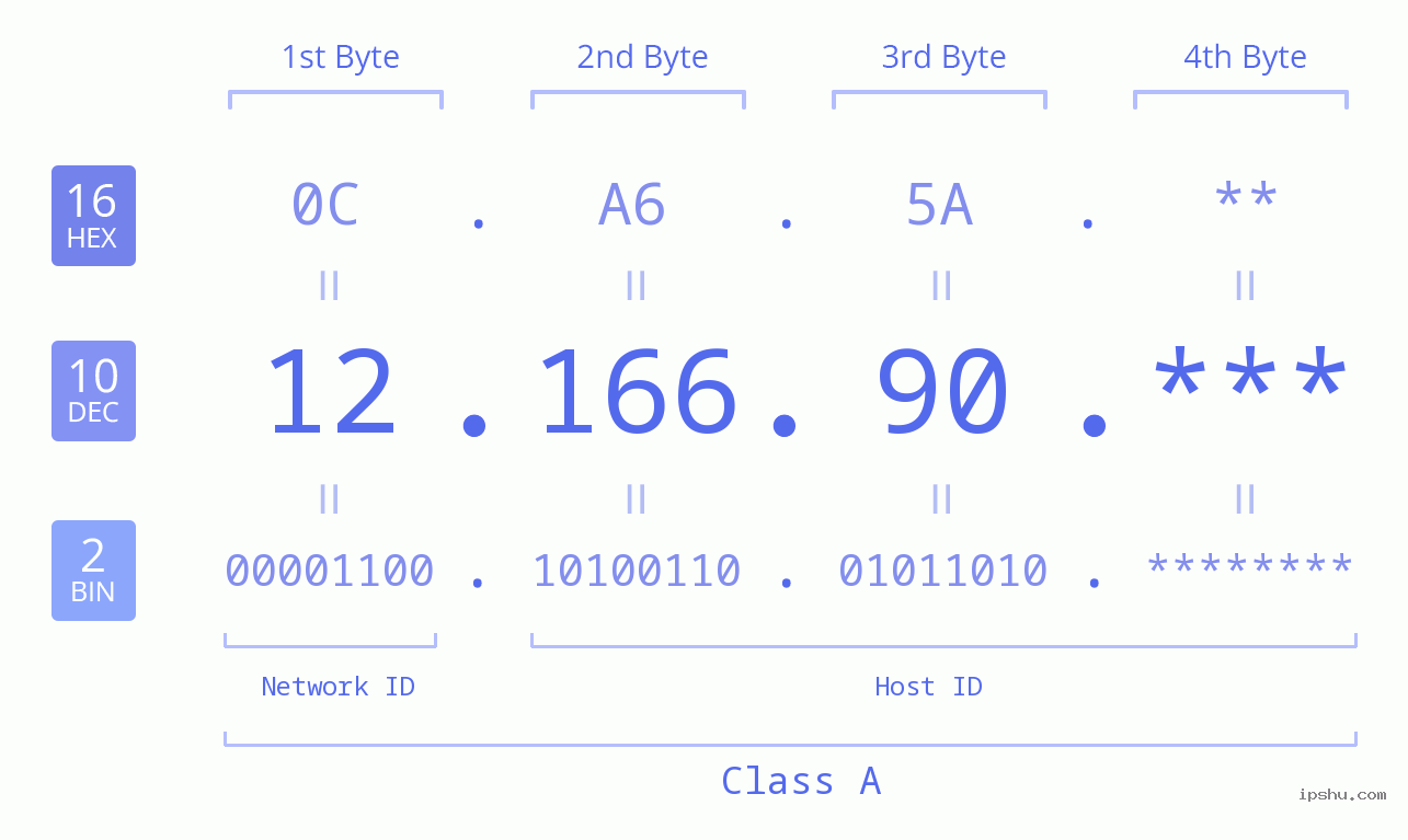 IP Address: 12.166.90 Data Structure Chart BIN DEC HEX IPv4: 12.166.90 Network Class, Net ID, Host ID