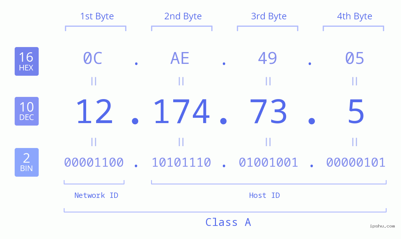 IPv4: 12.174.73.5 Network Class, Net ID, Host ID