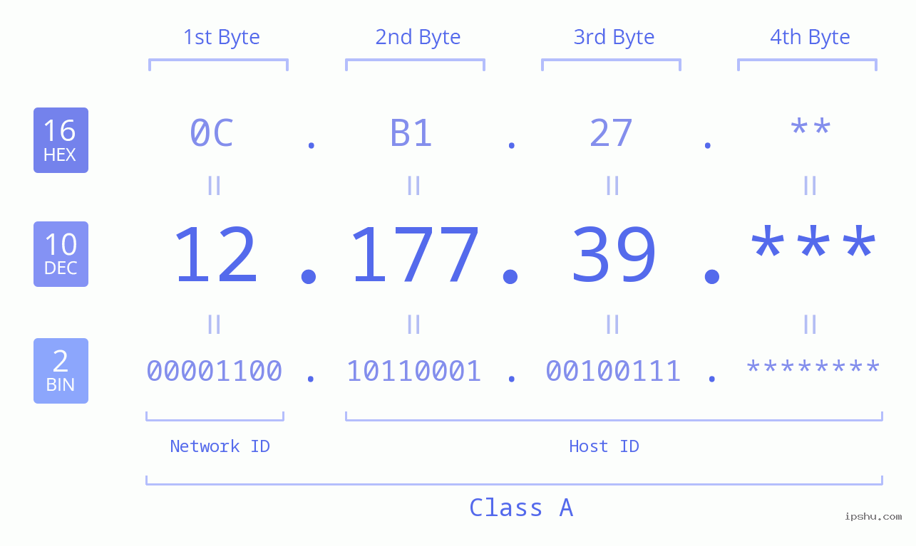 IP Address: 12.177.39 Data Structure Chart BIN DEC HEX IPv4: 12.177.39 Network Class, Net ID, Host ID