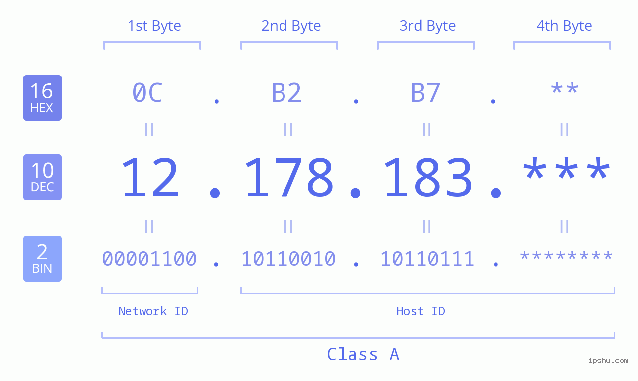 IP Address: 12.178.183 Data Structure Chart BIN DEC HEX IPv4: 12.178.183 Network Class, Net ID, Host ID