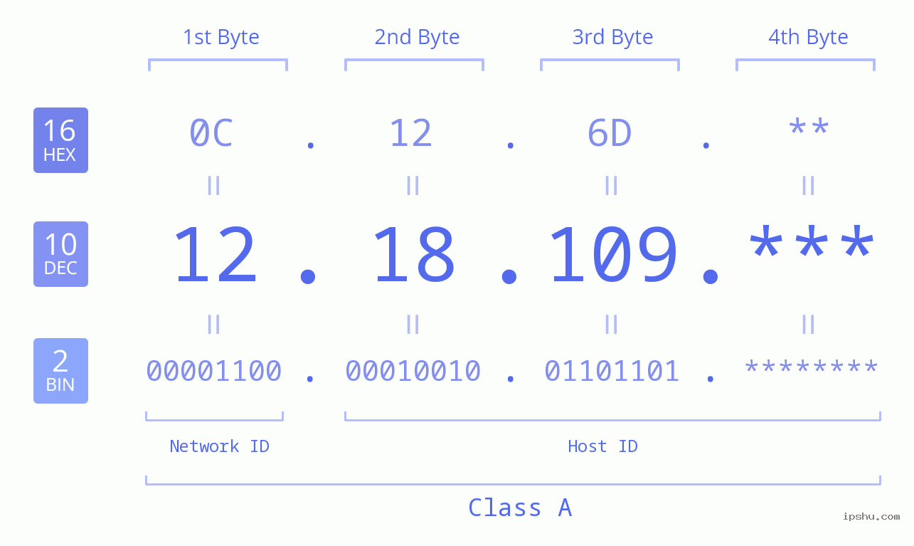 IP Address: 12.18.109 Data Structure Chart BIN DEC HEX IPv4: 12.18.109 Network Class, Net ID, Host ID