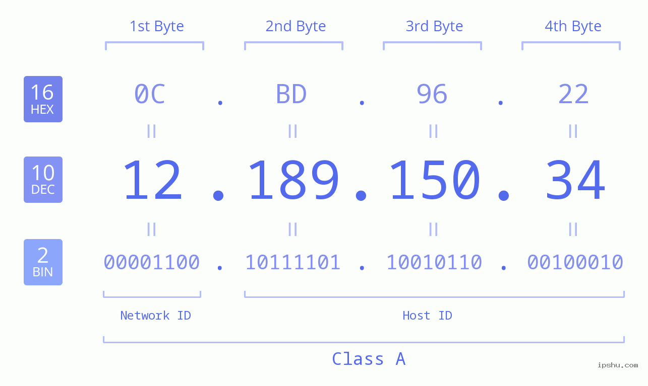 IPv4: 12.189.150.34 Network Class, Net ID, Host ID