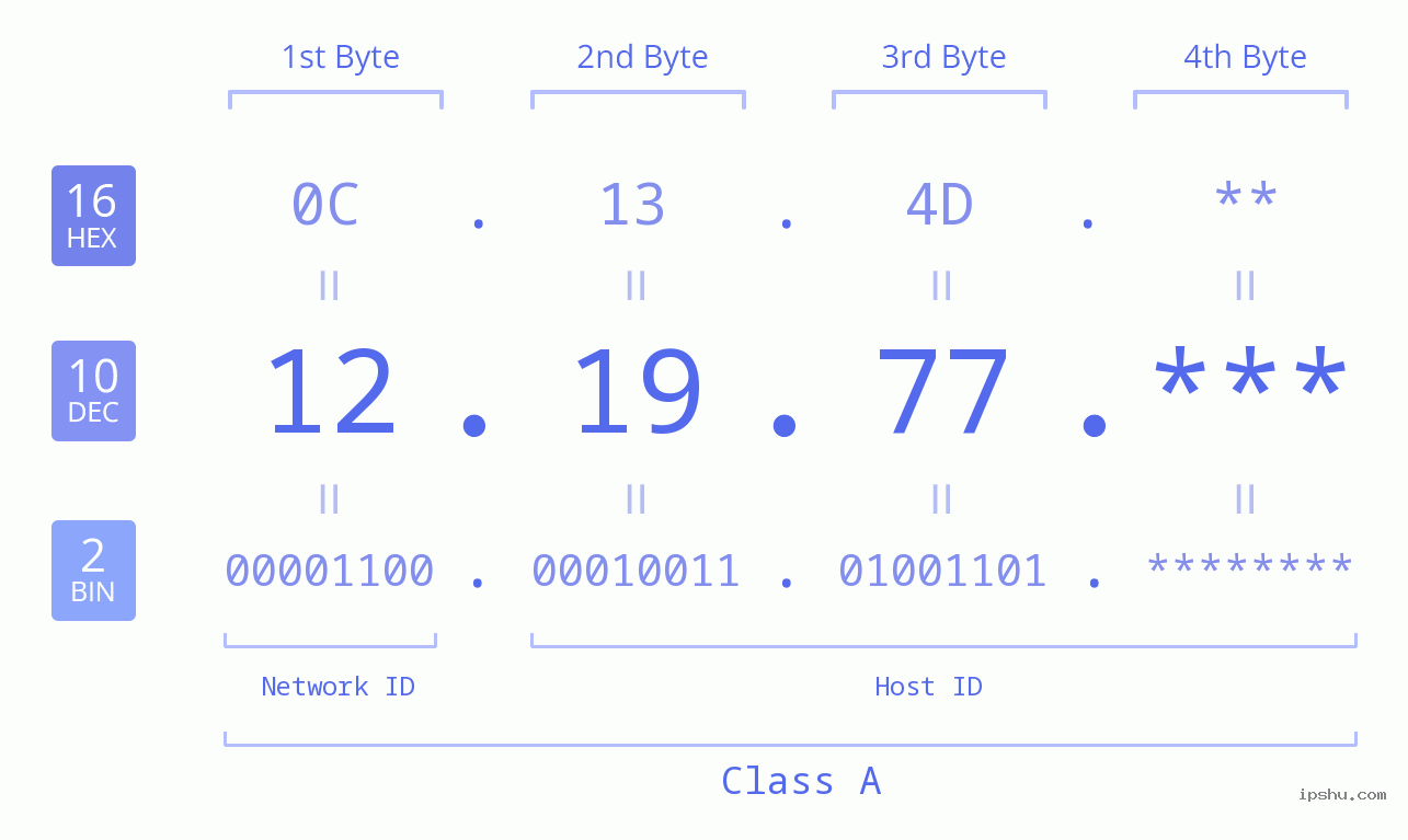 IP Address: 12.19.77 Data Structure Chart BIN DEC HEX IPv4: 12.19.77 Network Class, Net ID, Host ID