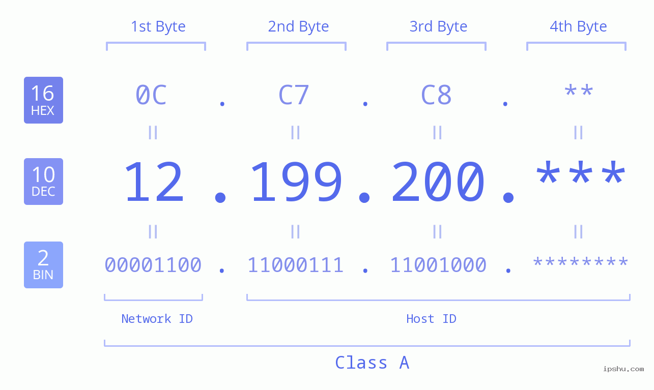 IP Address: 12.199.200 Data Structure Chart BIN DEC HEX IPv4: 12.199.200 Network Class, Net ID, Host ID