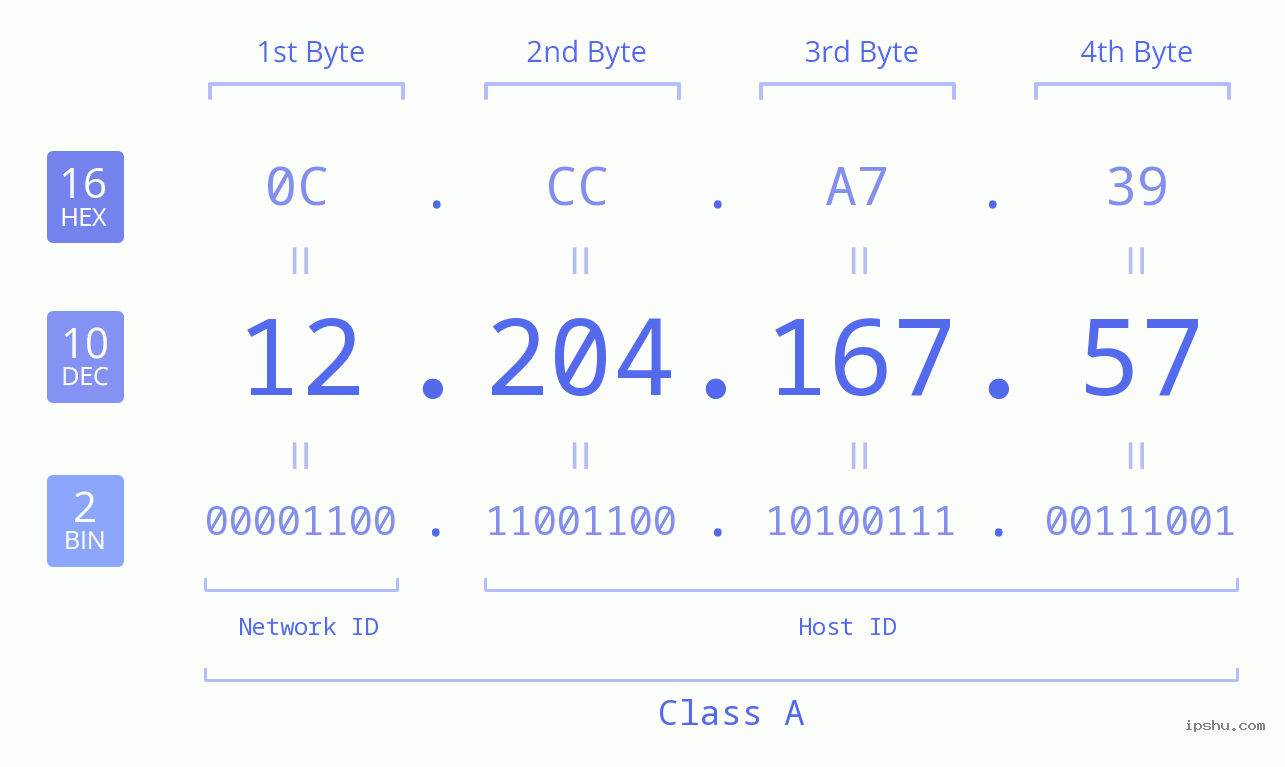 IPv4: 12.204.167.57 Network Class, Net ID, Host ID