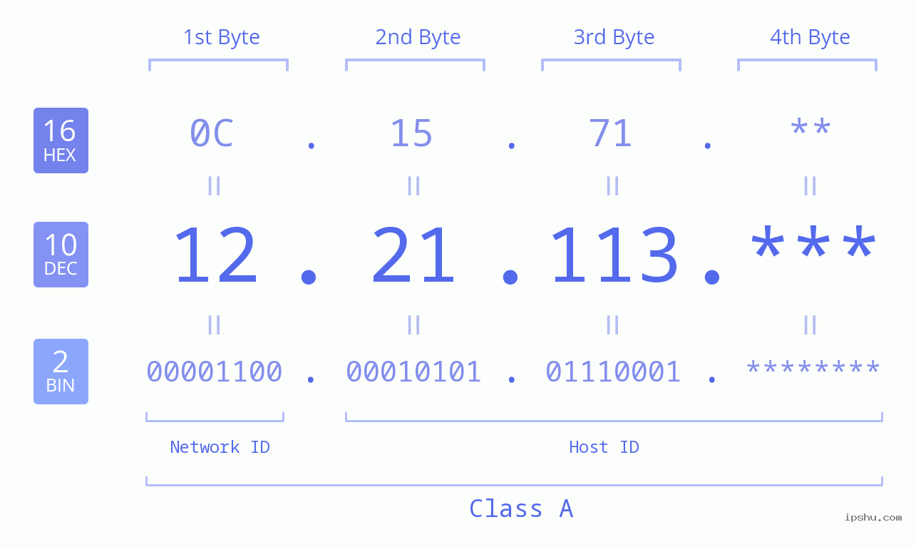 IP Address: 12.21.113 Data Structure Chart BIN DEC HEX IPv4: 12.21.113 Network Class, Net ID, Host ID