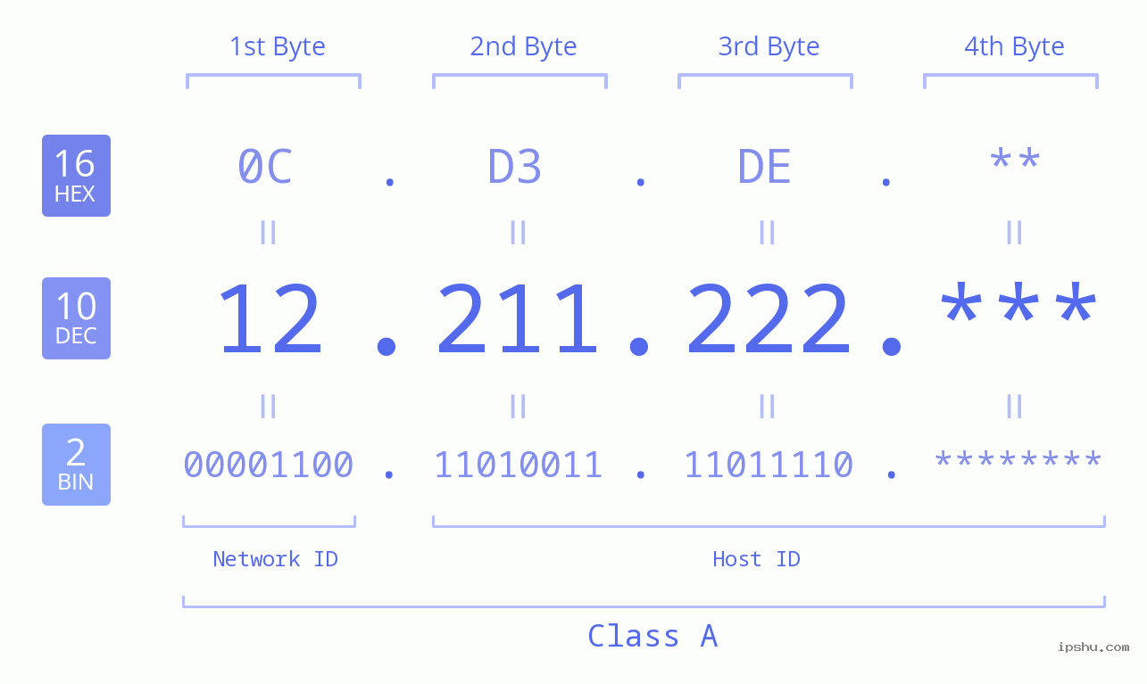 IP Address: 12.211.222 Data Structure Chart BIN DEC HEX IPv4: 12.211.222 Network Class, Net ID, Host ID