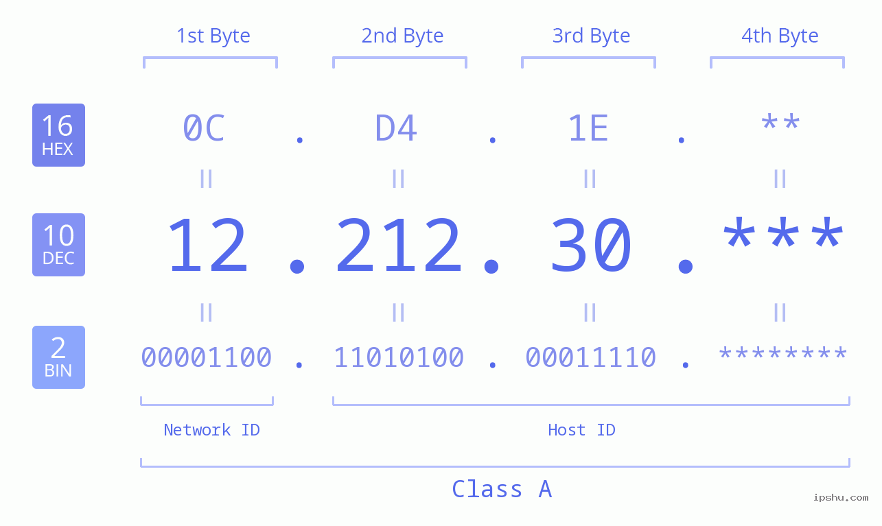 IP Address: 12.212.30 Data Structure Chart BIN DEC HEX IPv4: 12.212.30 Network Class, Net ID, Host ID