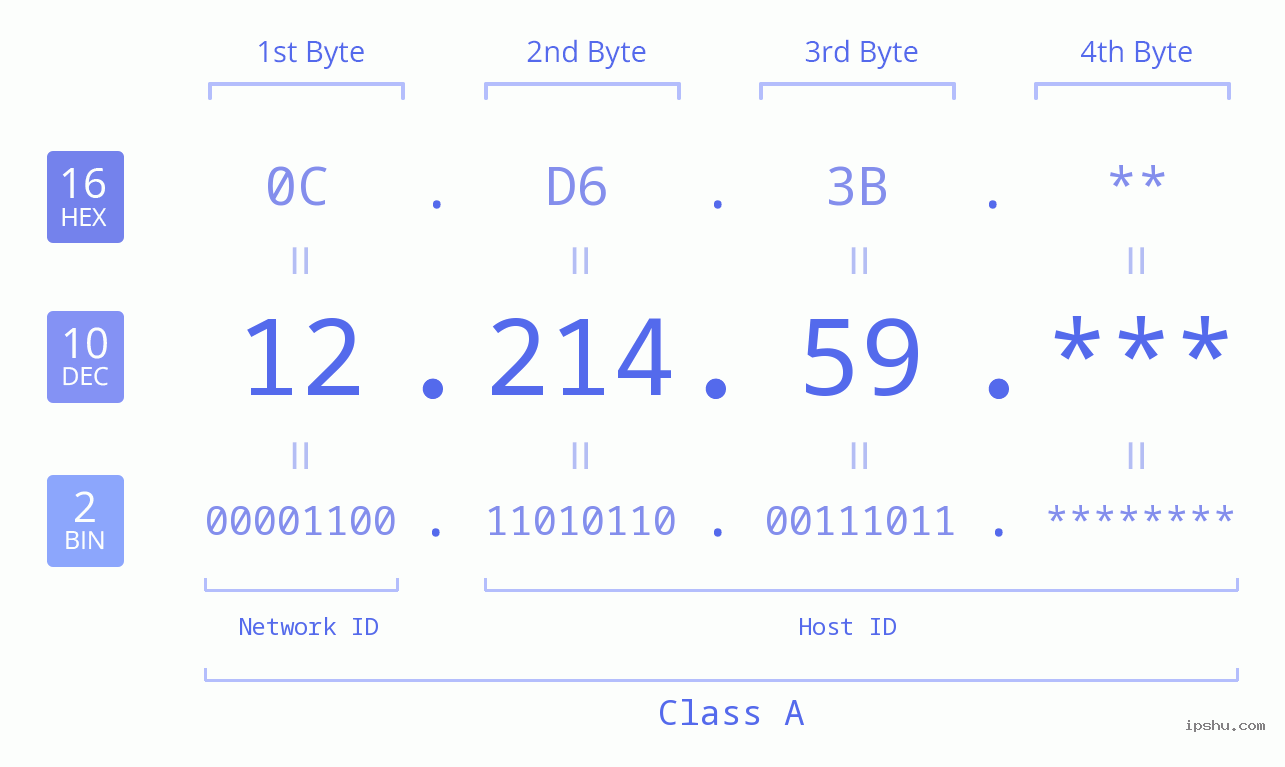 IP Address: 12.214.59 Data Structure Chart BIN DEC HEX IPv4: 12.214.59 Network Class, Net ID, Host ID