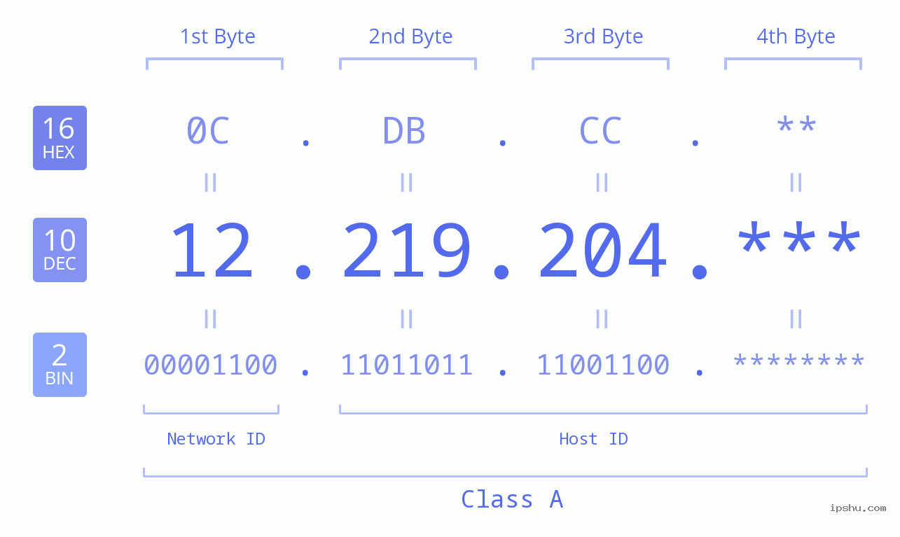 IP Address: 12.219.204 Data Structure Chart BIN DEC HEX IPv4: 12.219.204 Network Class, Net ID, Host ID