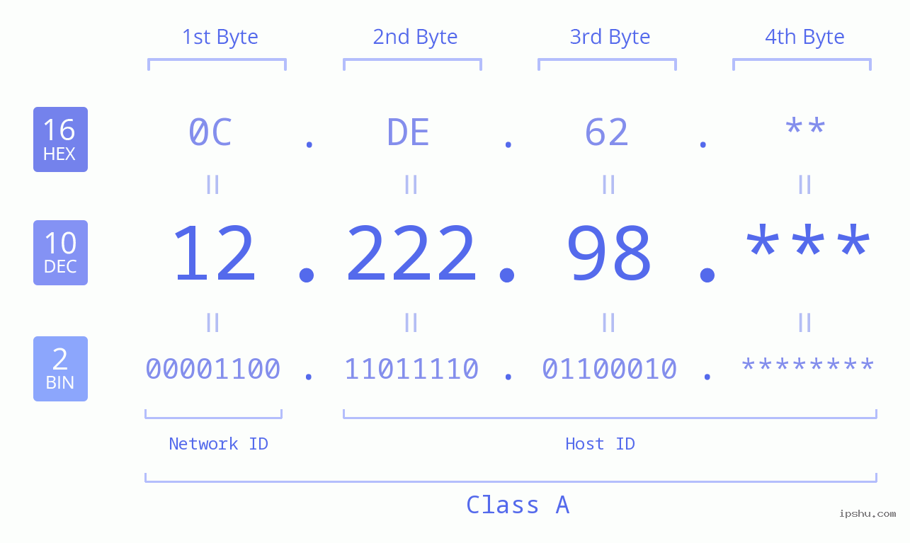 IP Address: 12.222.98 Data Structure Chart BIN DEC HEX IPv4: 12.222.98 Network Class, Net ID, Host ID