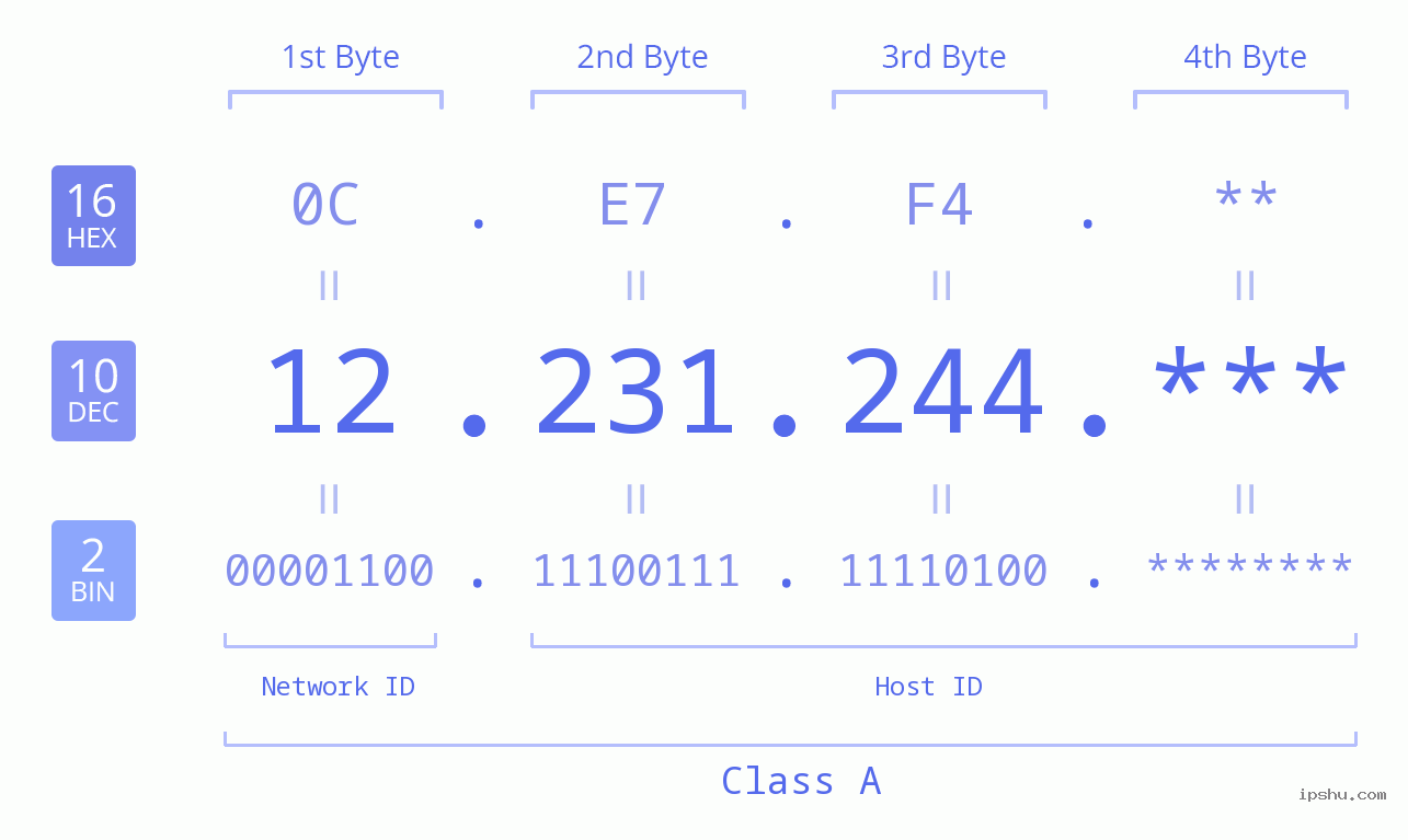 IP Address: 12.231.244 Data Structure Chart BIN DEC HEX IPv4: 12.231.244 Network Class, Net ID, Host ID