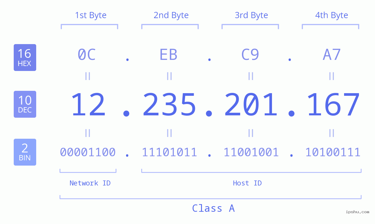 IPv4: 12.235.201.167 Network Class, Net ID, Host ID