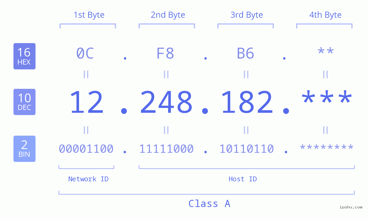 IP Address: 12.248.182 Data Structure Chart BIN DEC HEX IPv4: 12.248.182 Network Class, Net ID, Host ID
