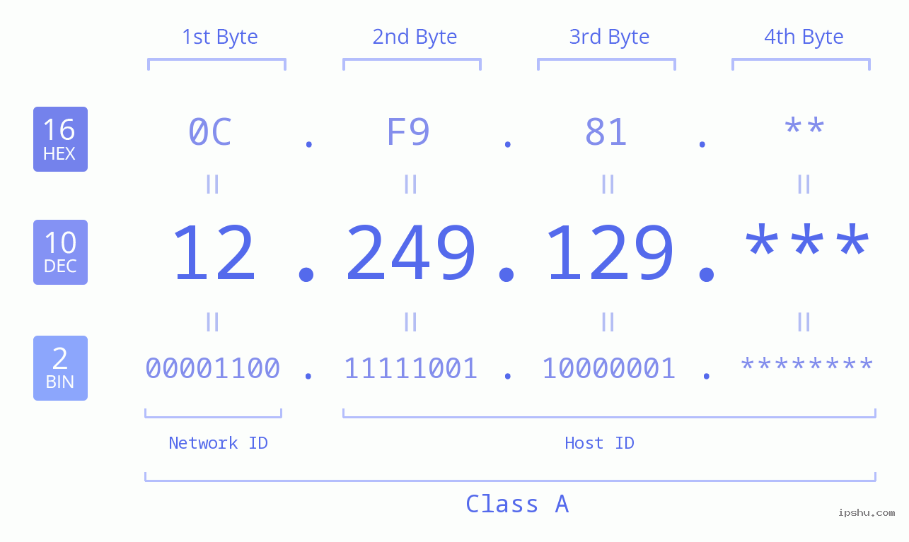 IP Address: 12.249.129 Data Structure Chart BIN DEC HEX IPv4: 12.249.129 Network Class, Net ID, Host ID