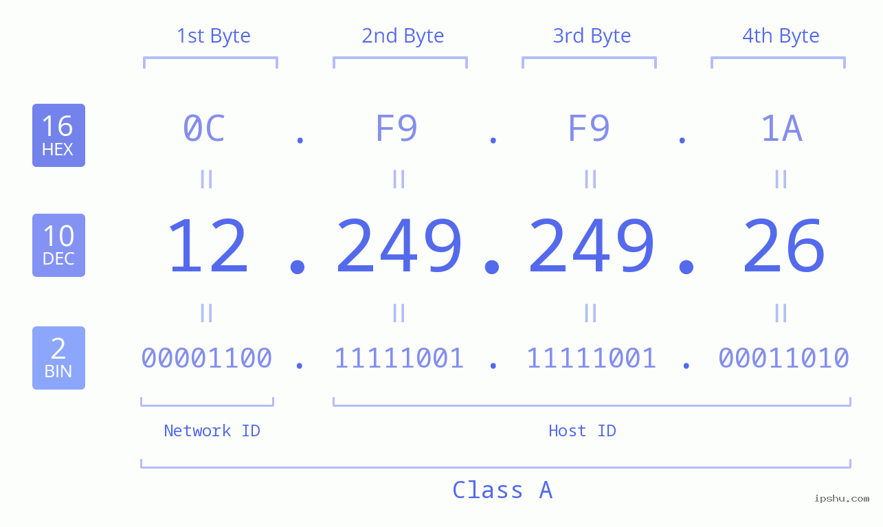 IPv4: 12.249.249.26 Network Class, Net ID, Host ID