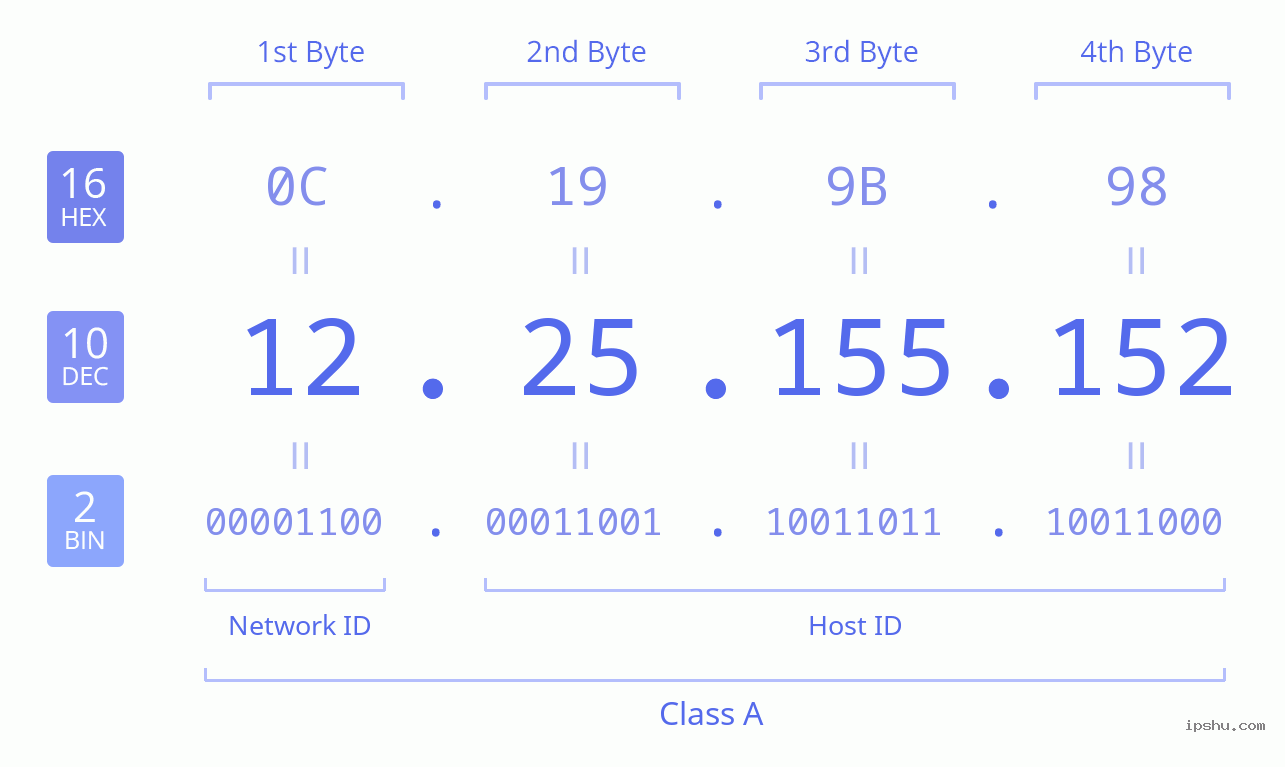 IPv4: 12.25.155.152 Network Class, Net ID, Host ID