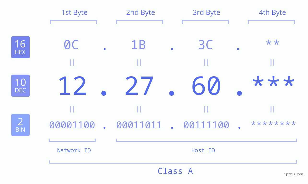 IP Address: 12.27.60 Data Structure Chart BIN DEC HEX IPv4: 12.27.60 Network Class, Net ID, Host ID