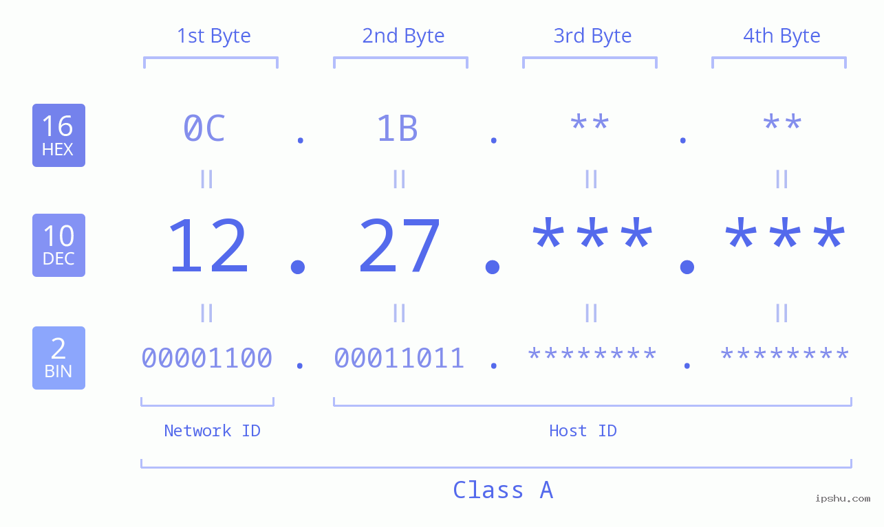 IPv4: 12.27 Network Class, Net ID, Host ID