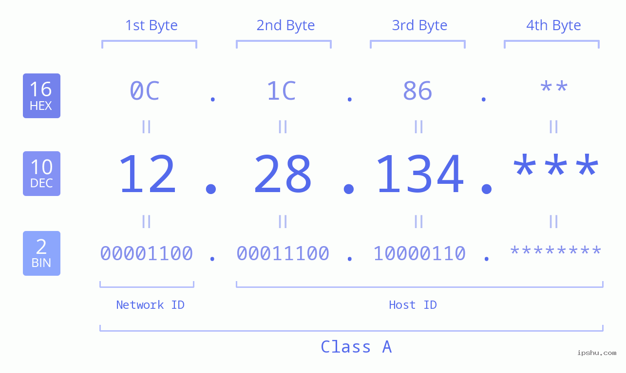 IP Address: 12.28.134 Data Structure Chart BIN DEC HEX IPv4: 12.28.134 Network Class, Net ID, Host ID