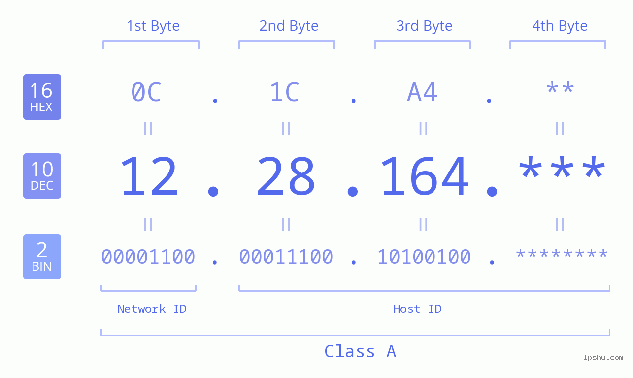 IP Address: 12.28.164 Data Structure Chart BIN DEC HEX IPv4: 12.28.164 Network Class, Net ID, Host ID