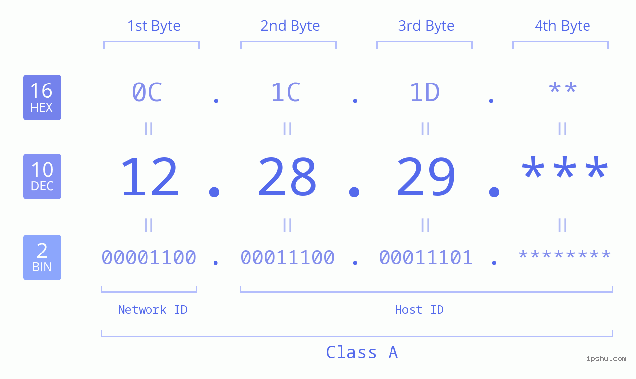 IPv4: 12.28.29 Network Class, Net ID, Host ID