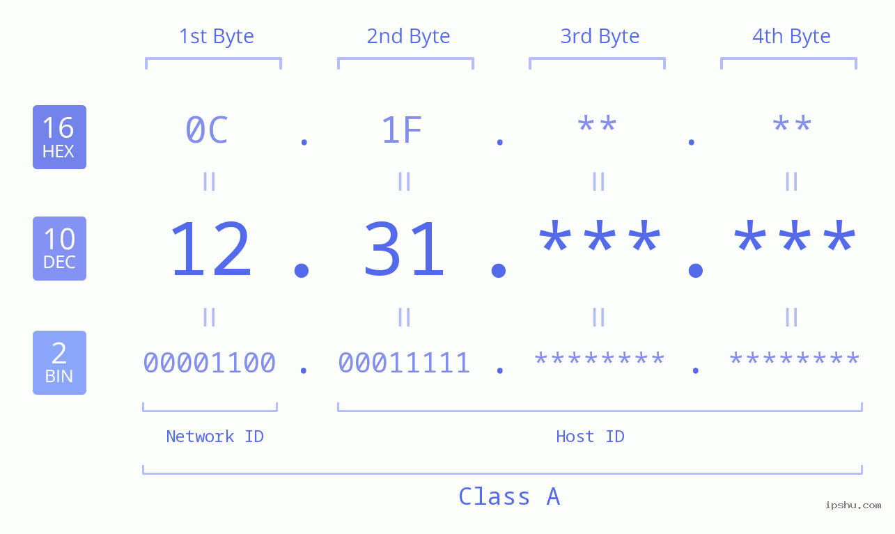 IPv4: 12.31 Network Class, Net ID, Host ID