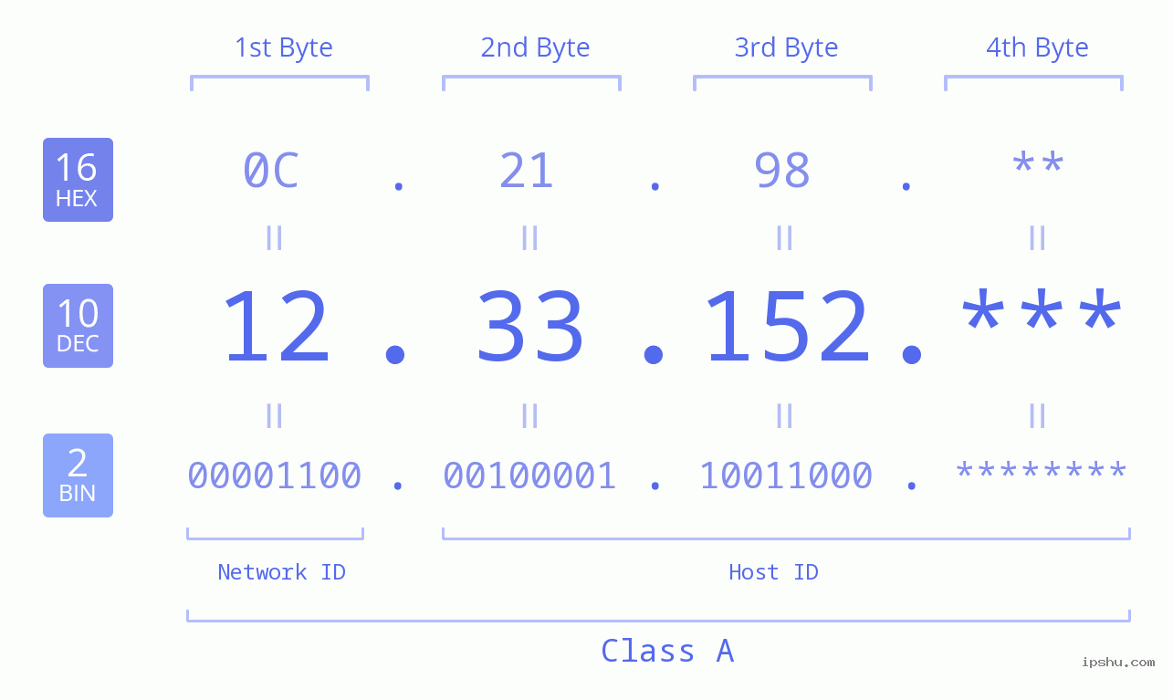 IP Address: 12.33.152 Data Structure Chart BIN DEC HEX IPv4: 12.33.152 Network Class, Net ID, Host ID